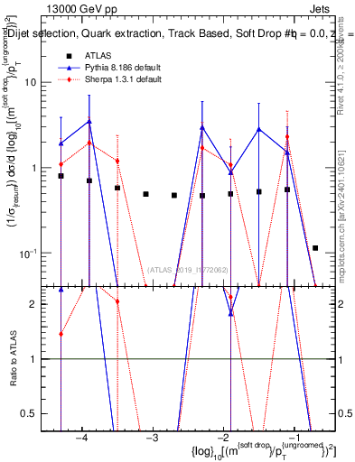 Plot of softdrop.rho in 13000 GeV pp collisions