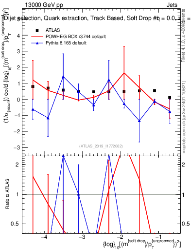 Plot of softdrop.rho in 13000 GeV pp collisions