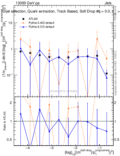 Plot of softdrop.rho in 13000 GeV pp collisions