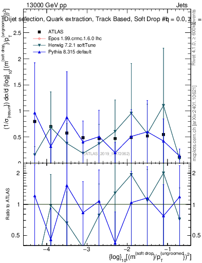 Plot of softdrop.rho in 13000 GeV pp collisions