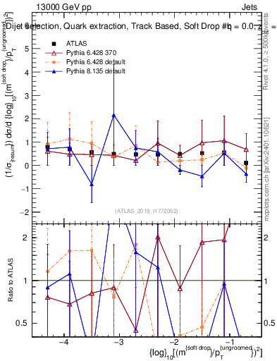 Plot of softdrop.rho in 13000 GeV pp collisions