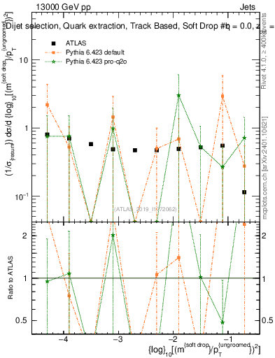 Plot of softdrop.rho in 13000 GeV pp collisions