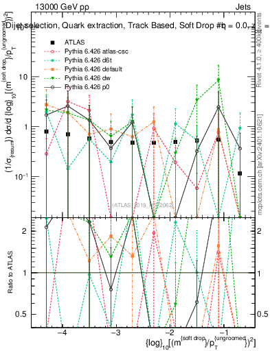 Plot of softdrop.rho in 13000 GeV pp collisions
