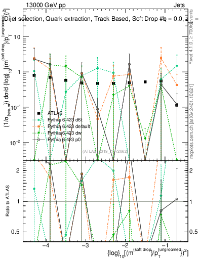 Plot of softdrop.rho in 13000 GeV pp collisions