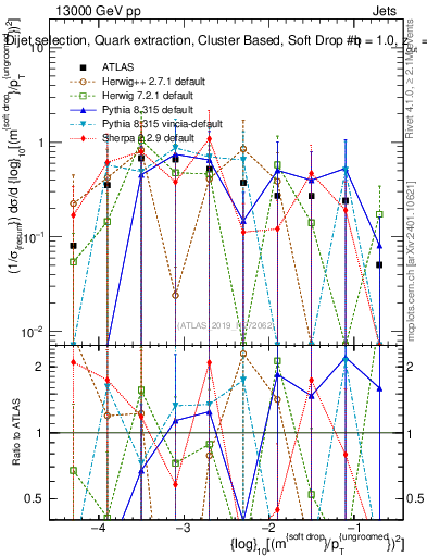 Plot of softdrop.rho in 13000 GeV pp collisions