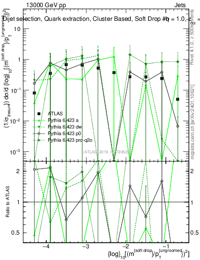 Plot of softdrop.rho in 13000 GeV pp collisions