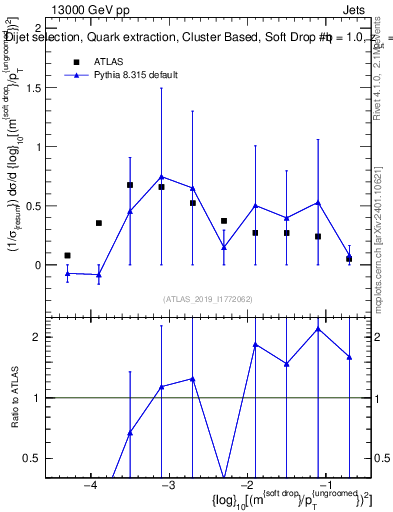 Plot of softdrop.rho in 13000 GeV pp collisions