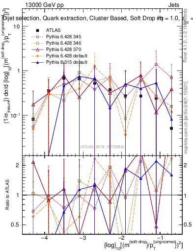 Plot of softdrop.rho in 13000 GeV pp collisions