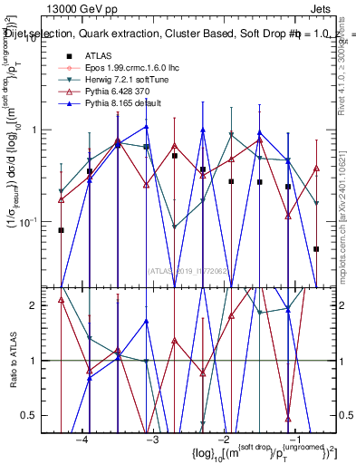 Plot of softdrop.rho in 13000 GeV pp collisions