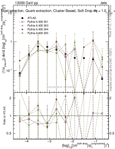 Plot of softdrop.rho in 13000 GeV pp collisions