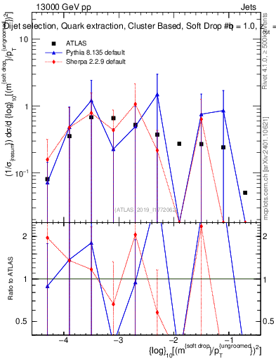 Plot of softdrop.rho in 13000 GeV pp collisions