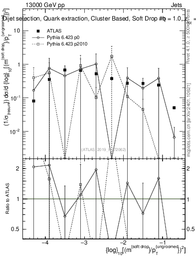 Plot of softdrop.rho in 13000 GeV pp collisions