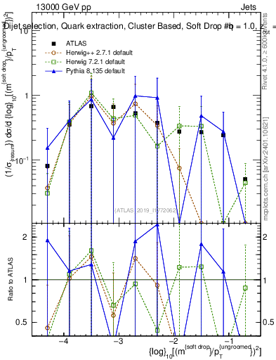Plot of softdrop.rho in 13000 GeV pp collisions