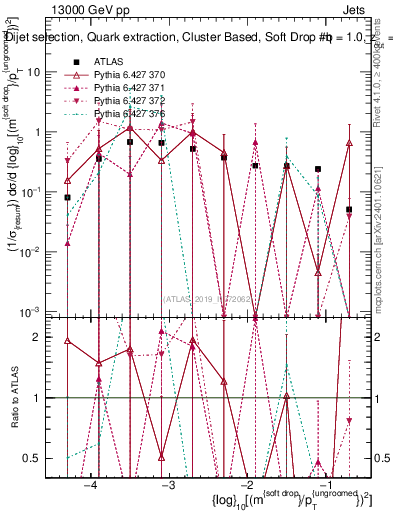 Plot of softdrop.rho in 13000 GeV pp collisions