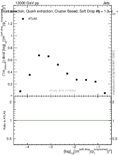 Plot of softdrop.rho in 13000 GeV pp collisions