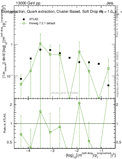 Plot of softdrop.rho in 13000 GeV pp collisions