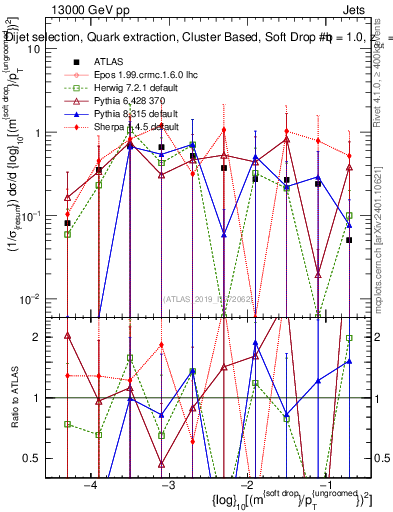 Plot of softdrop.rho in 13000 GeV pp collisions