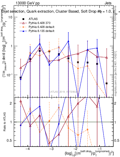 Plot of softdrop.rho in 13000 GeV pp collisions