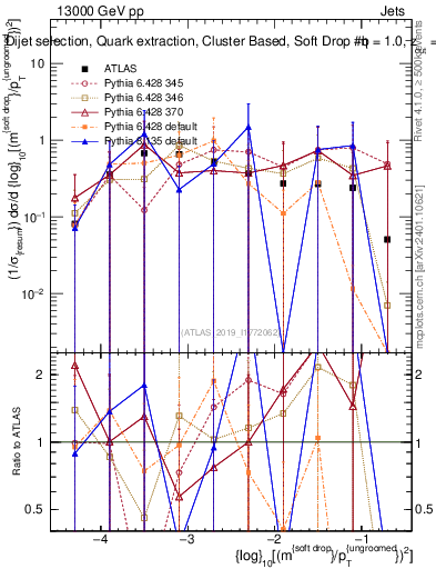 Plot of softdrop.rho in 13000 GeV pp collisions