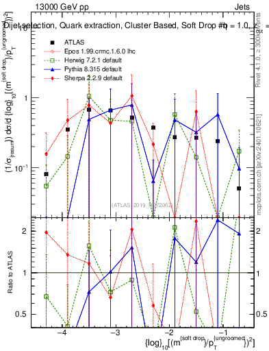Plot of softdrop.rho in 13000 GeV pp collisions