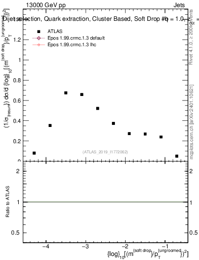 Plot of softdrop.rho in 13000 GeV pp collisions