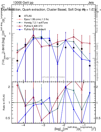 Plot of softdrop.rho in 13000 GeV pp collisions