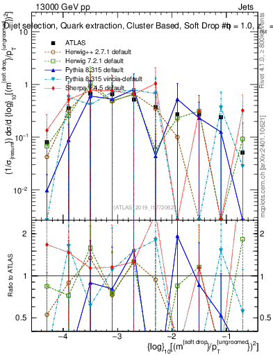 Plot of softdrop.rho in 13000 GeV pp collisions