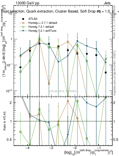 Plot of softdrop.rho in 13000 GeV pp collisions