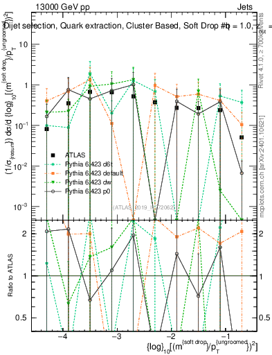 Plot of softdrop.rho in 13000 GeV pp collisions