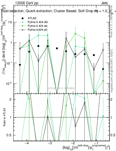 Plot of softdrop.rho in 13000 GeV pp collisions