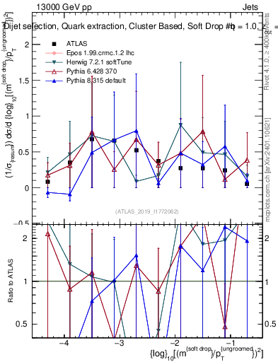 Plot of softdrop.rho in 13000 GeV pp collisions