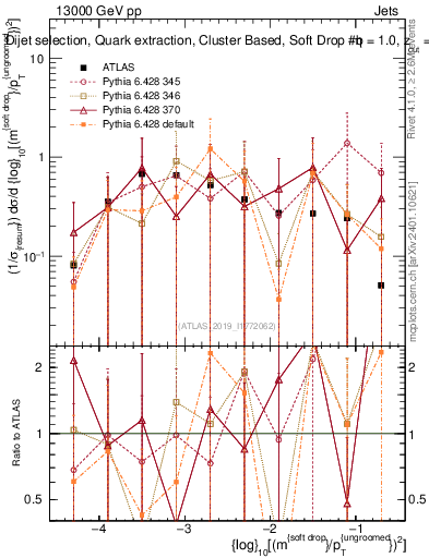 Plot of softdrop.rho in 13000 GeV pp collisions