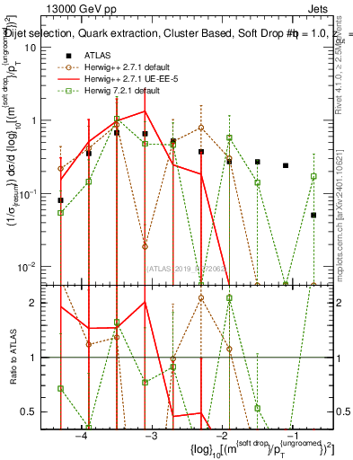 Plot of softdrop.rho in 13000 GeV pp collisions