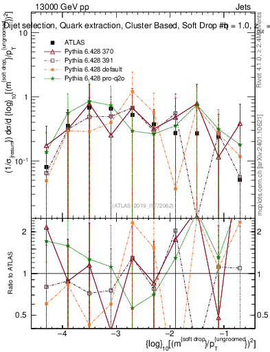 Plot of softdrop.rho in 13000 GeV pp collisions
