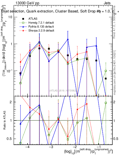 Plot of softdrop.rho in 13000 GeV pp collisions