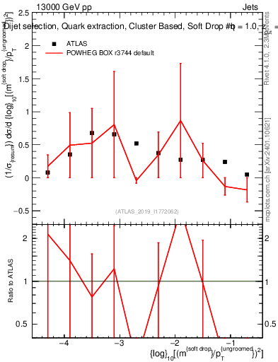 Plot of softdrop.rho in 13000 GeV pp collisions