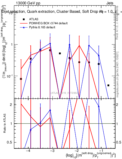 Plot of softdrop.rho in 13000 GeV pp collisions