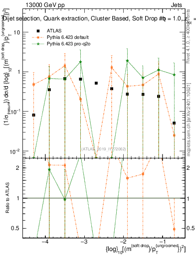 Plot of softdrop.rho in 13000 GeV pp collisions