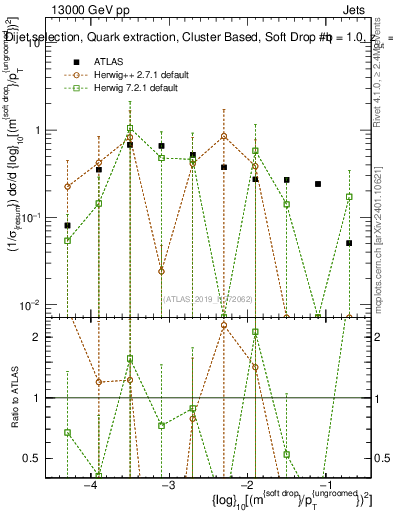 Plot of softdrop.rho in 13000 GeV pp collisions