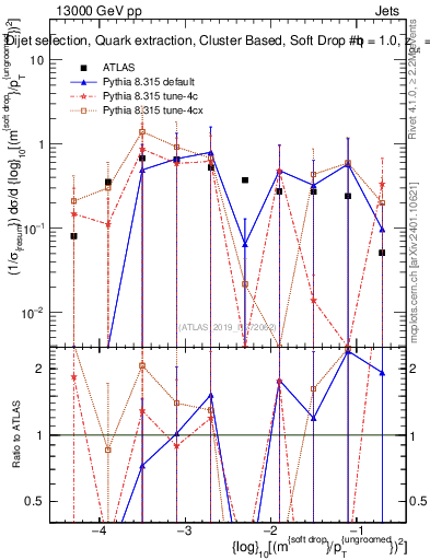Plot of softdrop.rho in 13000 GeV pp collisions