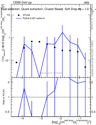 Plot of softdrop.rho in 13000 GeV pp collisions