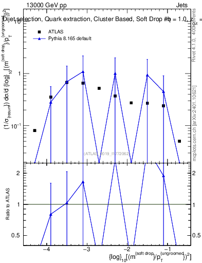 Plot of softdrop.rho in 13000 GeV pp collisions