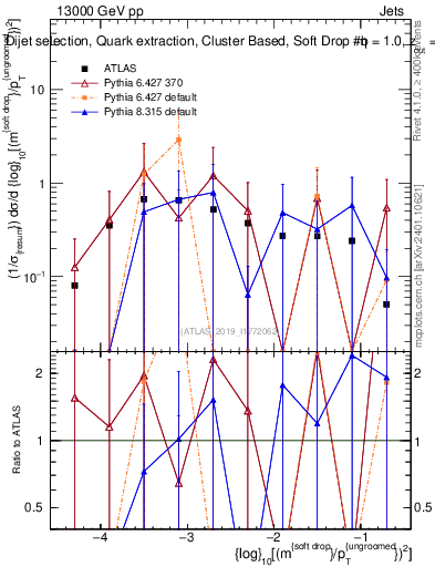 Plot of softdrop.rho in 13000 GeV pp collisions