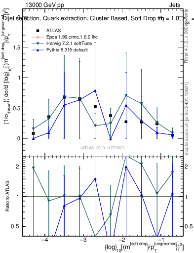 Plot of softdrop.rho in 13000 GeV pp collisions