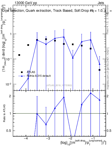 Plot of softdrop.rho in 13000 GeV pp collisions