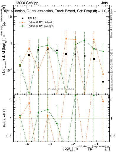 Plot of softdrop.rho in 13000 GeV pp collisions