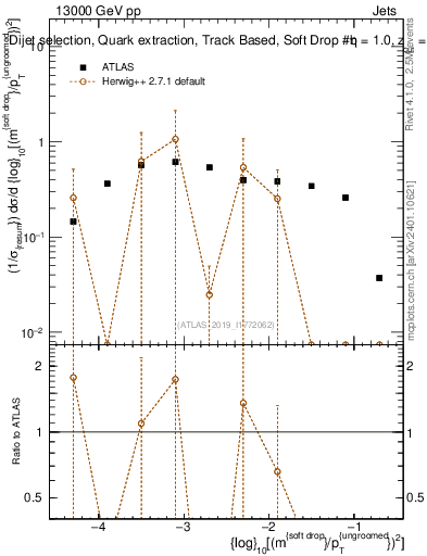 Plot of softdrop.rho in 13000 GeV pp collisions