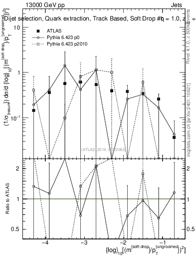 Plot of softdrop.rho in 13000 GeV pp collisions