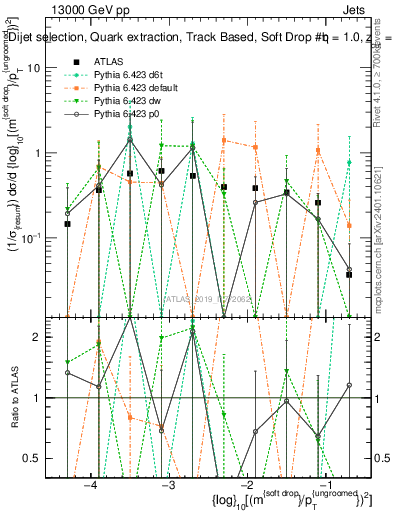 Plot of softdrop.rho in 13000 GeV pp collisions