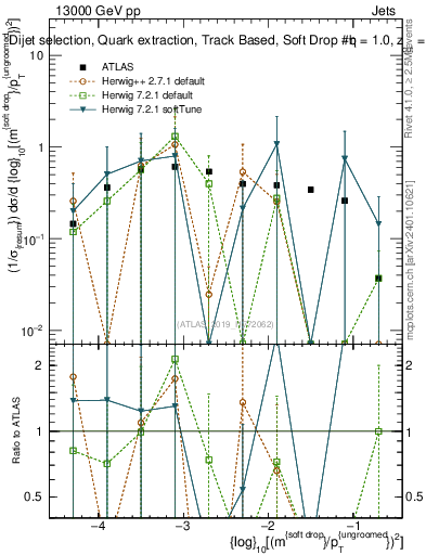 Plot of softdrop.rho in 13000 GeV pp collisions